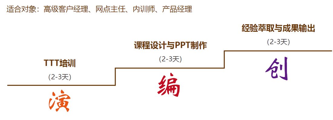 内训师培训：编导演创与课程开发